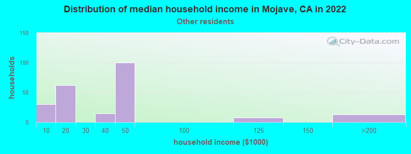 Distribution of median household income in Mojave, CA in 2022