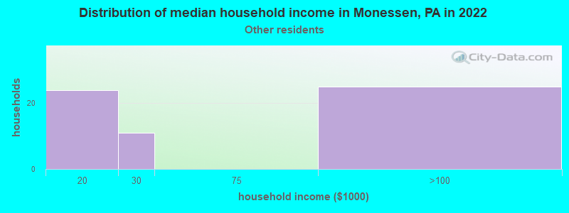 Distribution of median household income in Monessen, PA in 2022