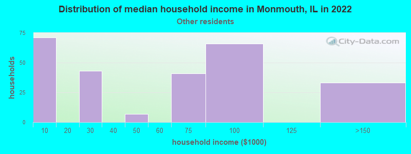 Distribution of median household income in Monmouth, IL in 2022