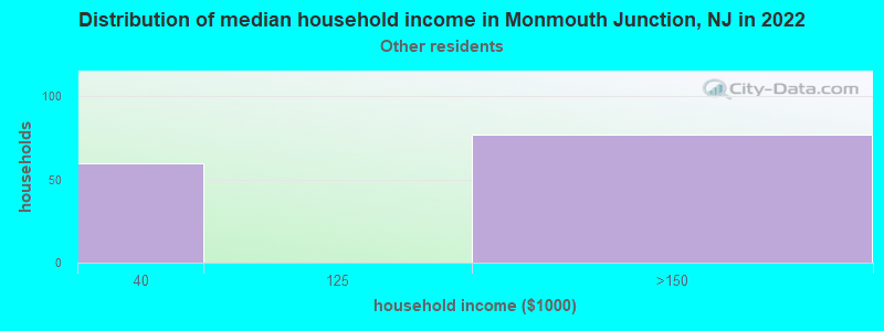 Distribution of median household income in Monmouth Junction, NJ in 2022