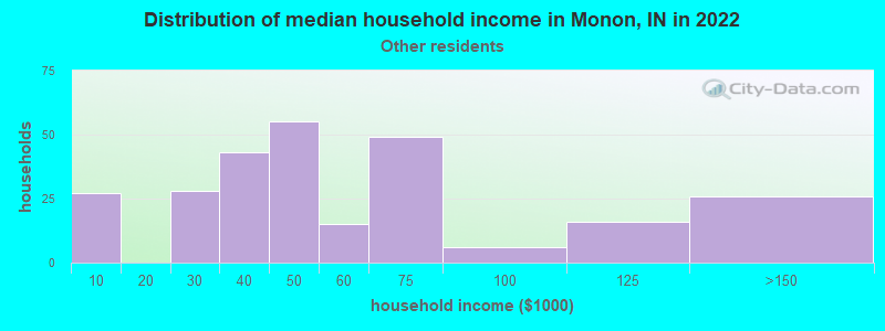 Distribution of median household income in Monon, IN in 2022