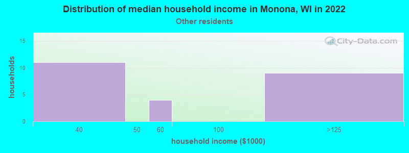 Distribution of median household income in Monona, WI in 2022