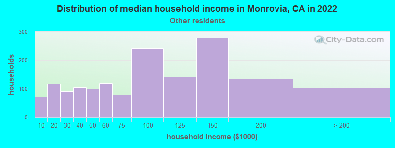 Distribution of median household income in Monrovia, CA in 2022