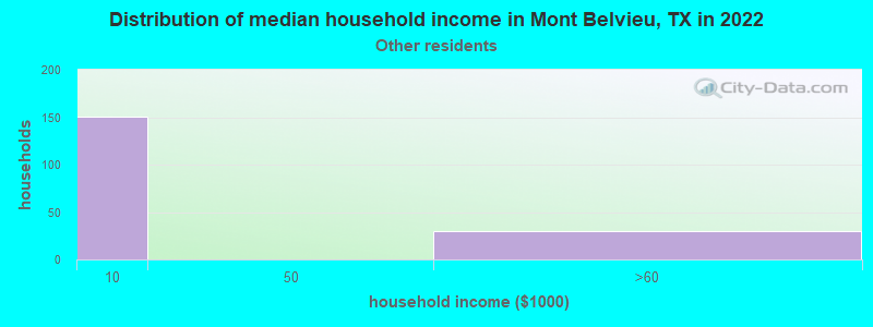 Distribution of median household income in Mont Belvieu, TX in 2022