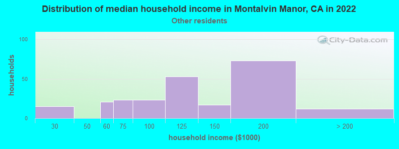 Distribution of median household income in Montalvin Manor, CA in 2022