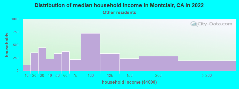 Distribution of median household income in Montclair, CA in 2022