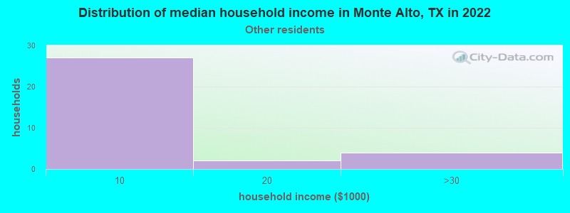 Distribution of median household income in Monte Alto, TX in 2022