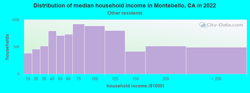 Distribution of median household income in Montebello, CA in 2022