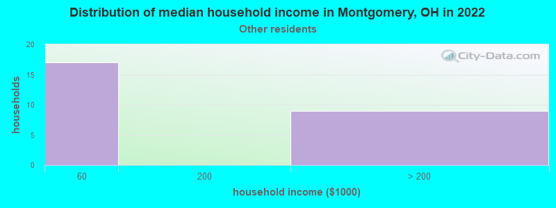 Distribution of median household income in Montgomery, OH in 2022