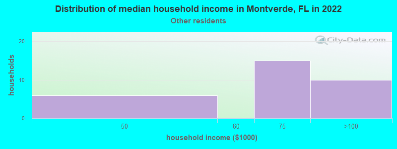 Distribution of median household income in Montverde, FL in 2022