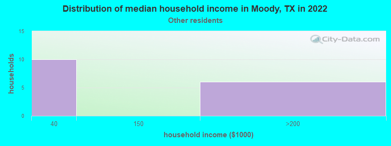 Distribution of median household income in Moody, TX in 2022