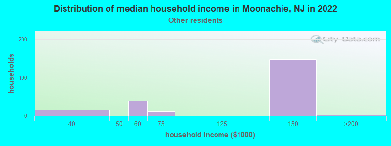 Distribution of median household income in Moonachie, NJ in 2022