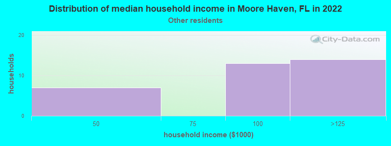Distribution of median household income in Moore Haven, FL in 2022