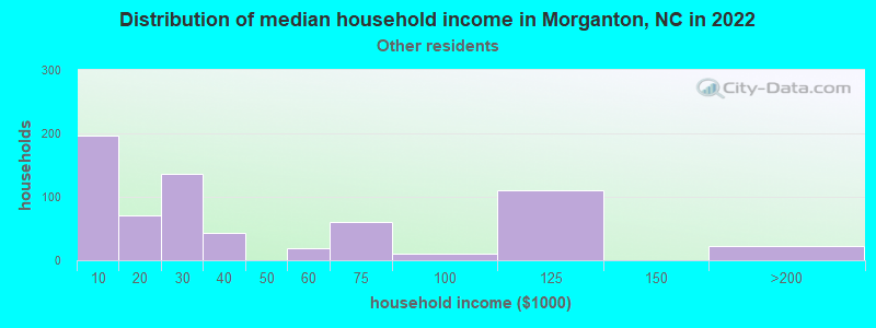 Distribution of median household income in Morganton, NC in 2022