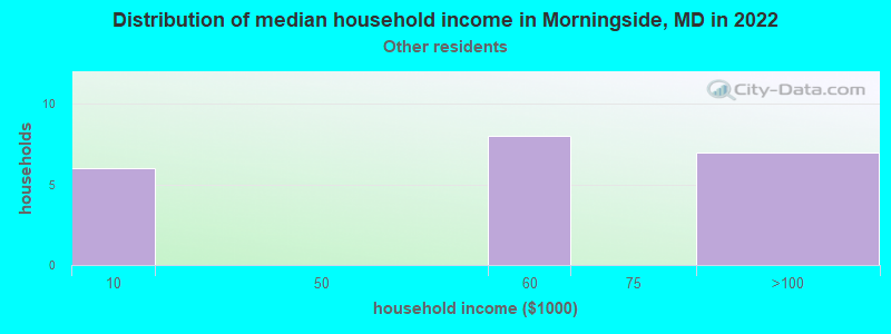 Distribution of median household income in Morningside, MD in 2022