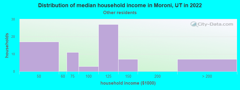 Distribution of median household income in Moroni, UT in 2022
