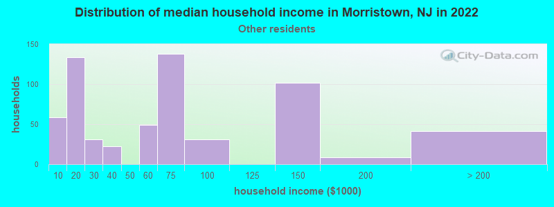 Distribution of median household income in Morristown, NJ in 2022