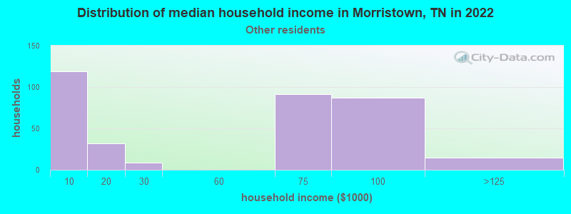 Distribution of median household income in Morristown, TN in 2022