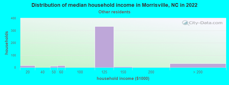 Distribution of median household income in Morrisville, NC in 2022