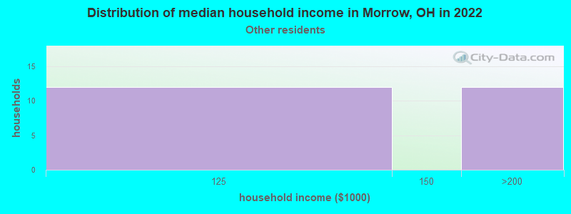 Distribution of median household income in Morrow, OH in 2022