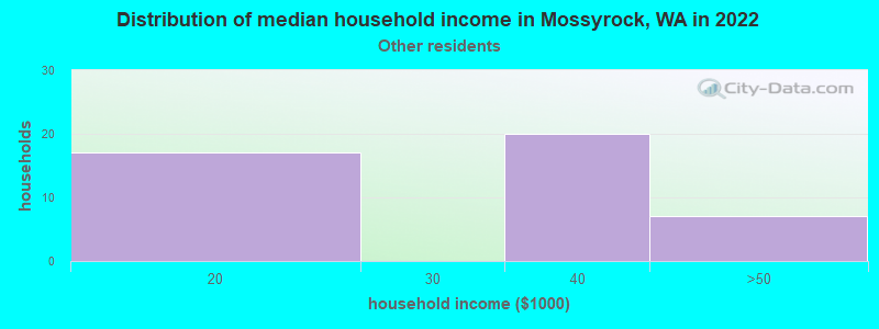 Distribution of median household income in Mossyrock, WA in 2022