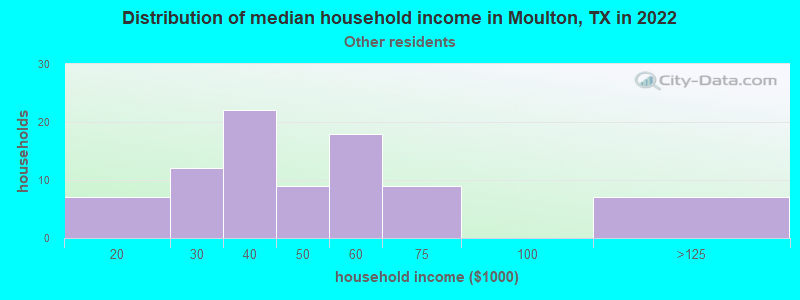 Distribution of median household income in Moulton, TX in 2022