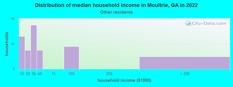 Distribution of median household income in Moultrie, GA in 2022