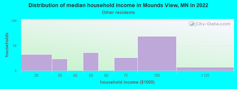 Distribution of median household income in Mounds View, MN in 2022