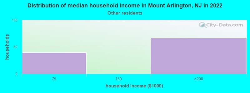 Distribution of median household income in Mount Arlington, NJ in 2022