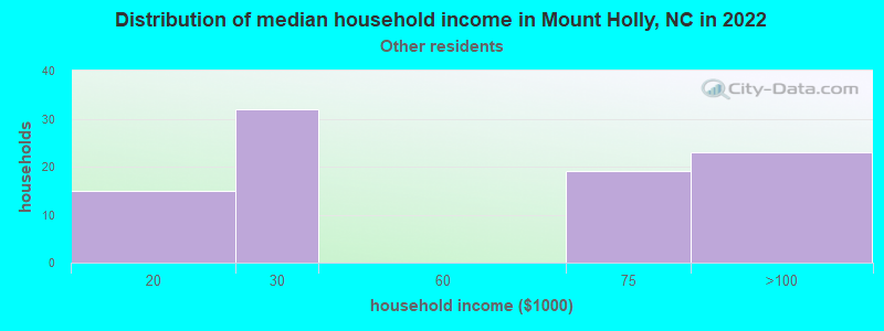 Distribution of median household income in Mount Holly, NC in 2022