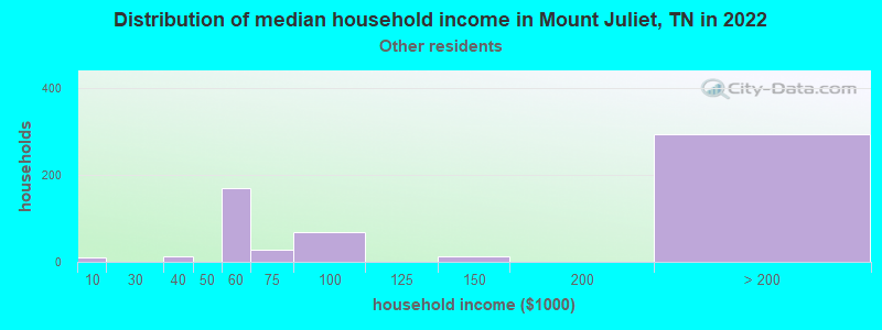 Distribution of median household income in Mount Juliet, TN in 2022