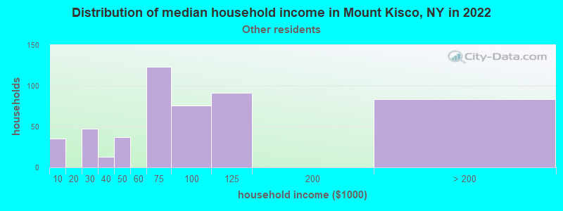 Distribution of median household income in Mount Kisco, NY in 2022