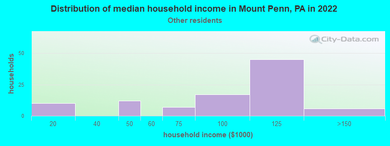 Distribution of median household income in Mount Penn, PA in 2022