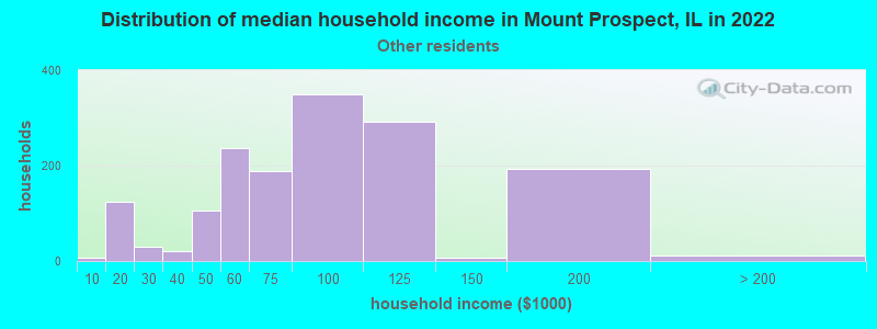 Distribution of median household income in Mount Prospect, IL in 2022