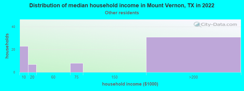 Distribution of median household income in Mount Vernon, TX in 2022