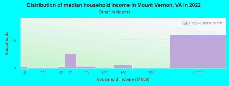 Distribution of median household income in Mount Vernon, VA in 2022