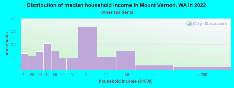 Distribution of median household income in Mount Vernon, WA in 2022