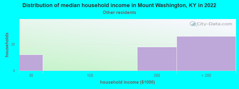 Distribution of median household income in Mount Washington, KY in 2022