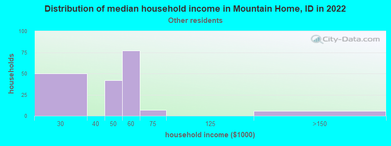 Distribution of median household income in Mountain Home, ID in 2022