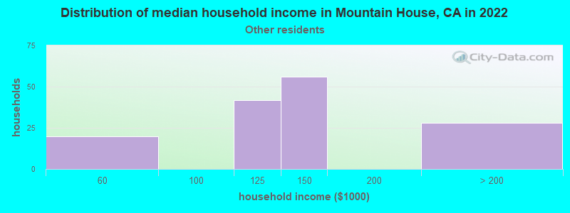 Distribution of median household income in Mountain House, CA in 2022