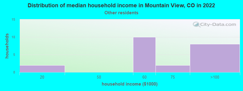 Distribution of median household income in Mountain View, CO in 2022