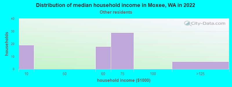 Distribution of median household income in Moxee, WA in 2022