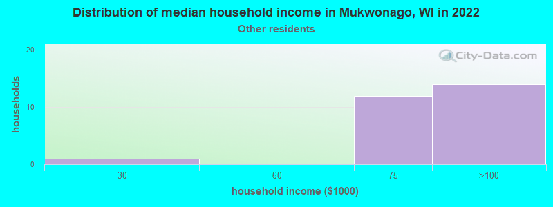 Distribution of median household income in Mukwonago, WI in 2022