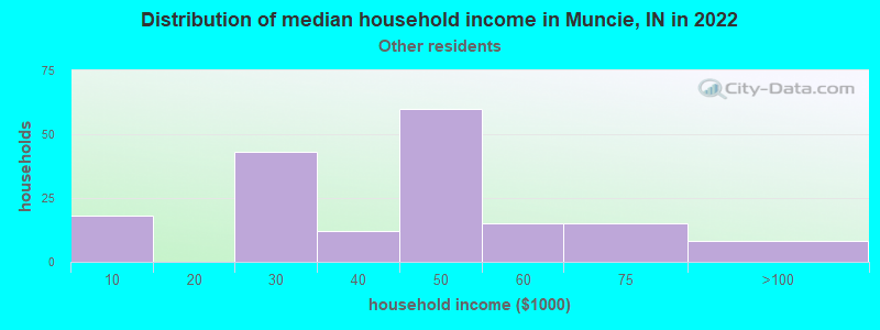 Distribution of median household income in Muncie, IN in 2022