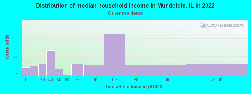 Distribution of median household income in Mundelein, IL in 2022
