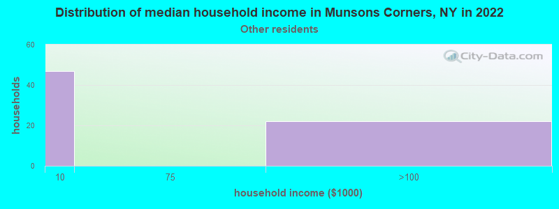 Distribution of median household income in Munsons Corners, NY in 2022