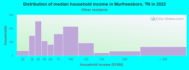 Distribution of median household income in Murfreesboro, TN in 2022