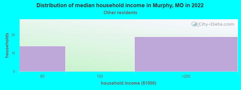 Distribution of median household income in Murphy, MO in 2022