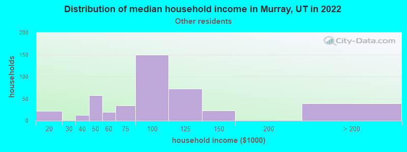 Distribution of median household income in Murray, UT in 2022