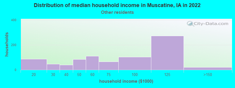 Distribution of median household income in Muscatine, IA in 2022